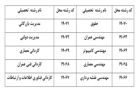 ” اطلاعیه پذیرش دانشجوی کارشناسی پیوسته وکاردانی ناپیوسته مرحله تکمیل ظرفیت”