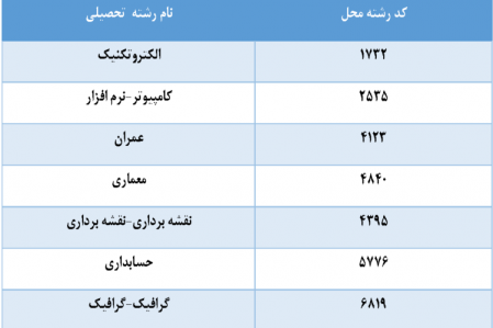 ” اطلاعیه پذیرش دانشجوی کاردانی نظام جدید (فنی و حرفه ای )مرحله تکمیل ظرفیت”