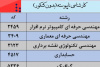مهلت نام نویسی و انتخاب رشته کاردانی به کارشناسی ۱۴۰۴ تمدید شد